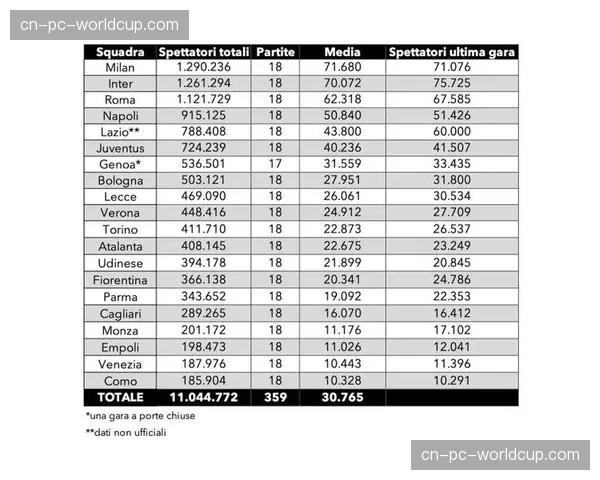 2026年3月意甲上座率报告：平均上座率较去年同期上涨8%